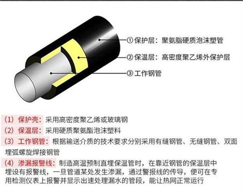 湖南聚氨酯蒸汽保温管产品保温结构