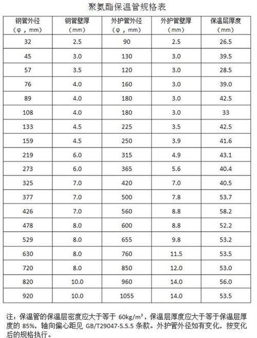 湖南热力聚氨酯保温管产品规格尺寸